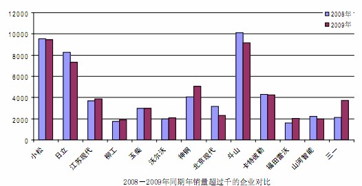 2008、2009同期銷(xiāo)量過(guò)千的企業(yè)對(duì)比