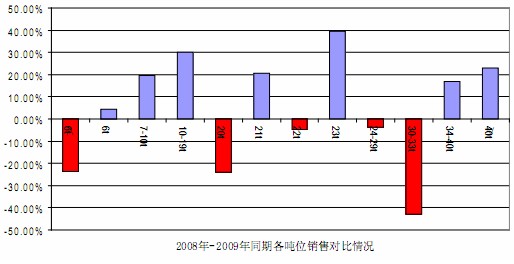 2008、2009同期個(gè)噸位銷(xiāo)量對(duì)比情況
