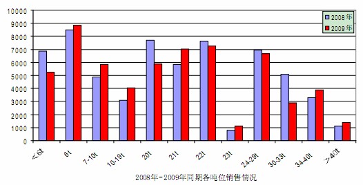 2008、2009同期個(gè)噸位銷(xiāo)量對(duì)比情況