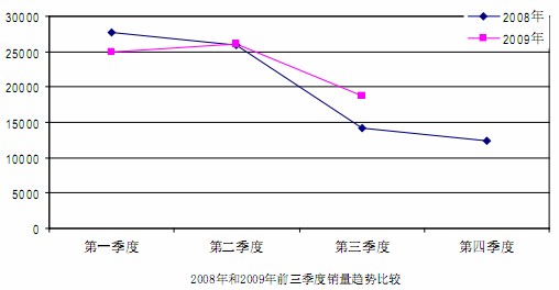 2008、2009前三季度銷(xiāo)量走勢(shì)分析圖