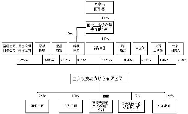 陜鼓動(dòng)力股權(quán)結(jié)構(gòu)圖