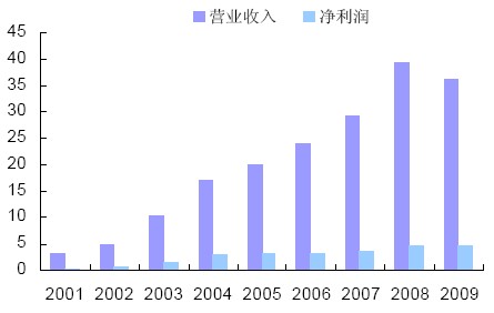 2001-2009 年陜鼓動(dòng)力營(yíng)業(yè)收入和凈利潤(rùn)（億元）