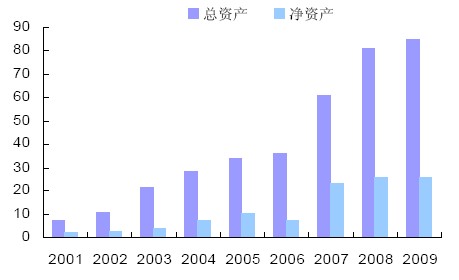 2001-2009 年陜鼓動(dòng)力總資產(chǎn)和凈資產(chǎn)（億元）