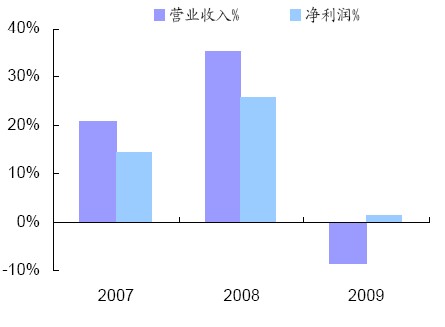 進(jìn)三年陜鼓動(dòng)力營(yíng)業(yè)收入和凈利潤(rùn)同比增長(zhǎng)情況 