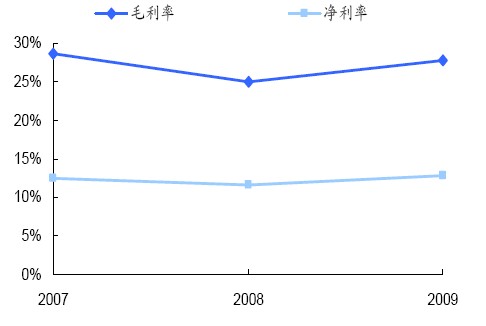 近三年陜鼓動(dòng)力毛利率和凈利率水平