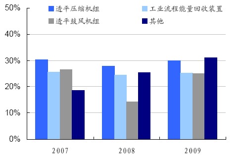 陜鼓動(dòng)力主營(yíng)業(yè)務(wù)毛利率比較