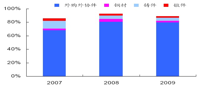 各種原材料占主營(yíng)業(yè)務(wù)成本比例