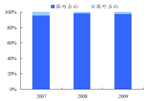 主營(yíng)業(yè)務(wù)收入分地區(qū)構(gòu)成