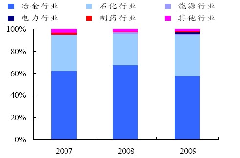 主營(yíng)業(yè)務(wù)收入分行業(yè)構(gòu)成