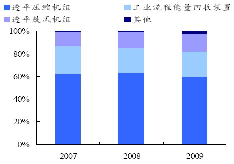 陜鼓動(dòng)力主營(yíng)業(yè)務(wù)收入構(gòu)成