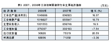 2008年和2007年工程機械零部件行業(yè)主要經(jīng)濟指標