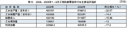 2008、2009年1～6月工程機械零部件行業(yè)主要經(jīng)濟指標