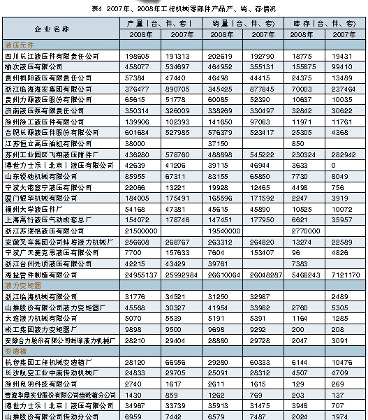 2007年、2008年工程機械零部件產(chǎn)品產(chǎn)、銷、存情況