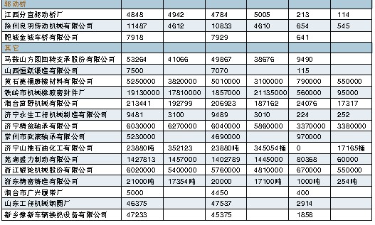 2007年、2008年工程機械零部件產(chǎn)品產(chǎn)、銷、存情況