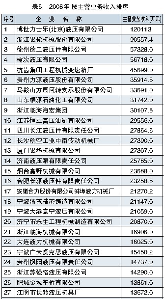 2008年 按主營業(yè)務收入排序