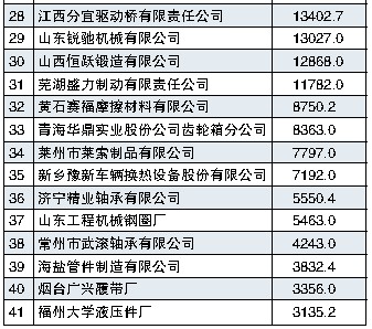 2008年 按主營業(yè)務收入排序