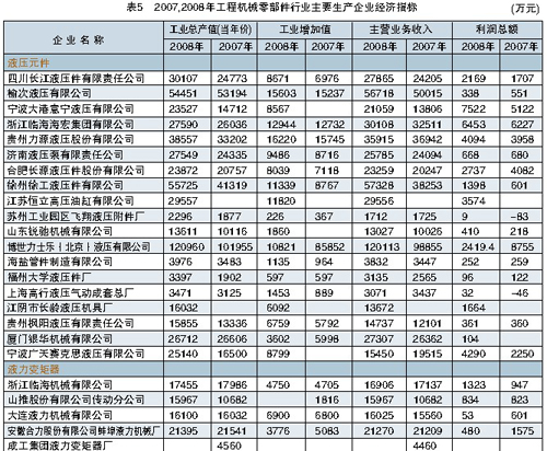 2007.2008工程機械零部件行業(yè)主要生產(chǎn)企業(yè)經(jīng)濟指標