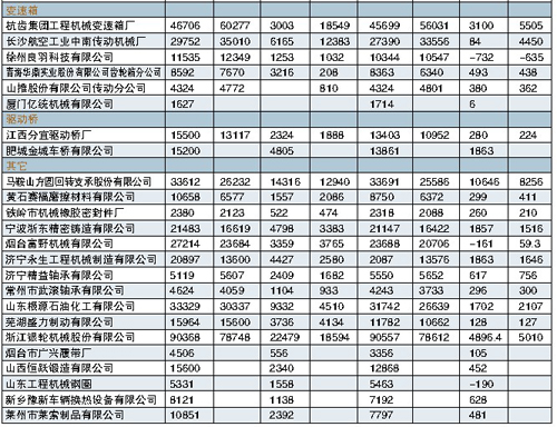 2007.2008工程機械零部件行業(yè)主要生產(chǎn)企業(yè)經(jīng)濟指標