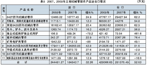 2007、2008年工程機械零部件產(chǎn)品進出口情況見表8