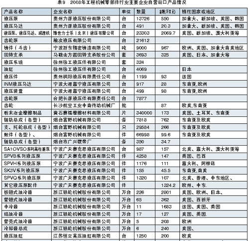 2008年工程機械零部件行業(yè)主要企業(yè)自營產(chǎn)品出口情況