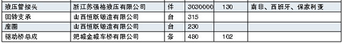 2008年工程機械零部件行業(yè)主要企業(yè)自營產(chǎn)品出口情況