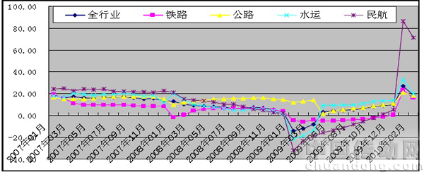 航空、水路貨運(yùn)需求快速反彈 公路貨運(yùn)表現(xiàn)搶眼