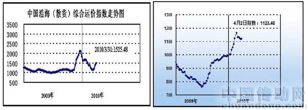 中國出口集裝箱運價指數(shù)(CCFI)大幅上漲