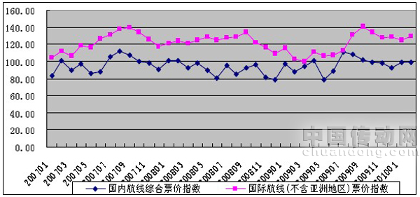 民航票價收益率回到金融危機前的水平