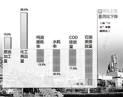 中國石油重點(diǎn)煉化工程建設(shè)進(jìn)度一覽