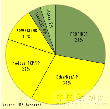 調(diào)研顯示了各工業(yè)以太網(wǎng)的市場(chǎng)份額：OpenSafety可用于63%的應(yīng)用領(lǐng)域。