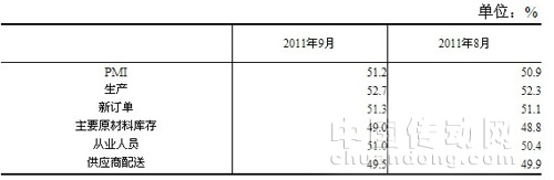 PMI指數(shù)