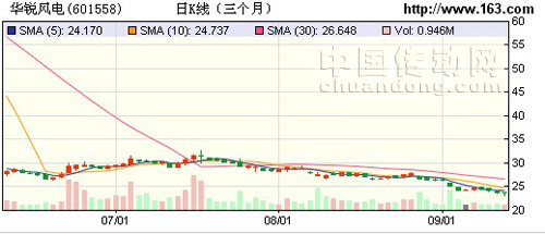 華銳風(fēng)電