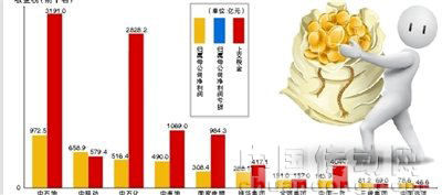 2010年度102家央企運營盈利榜出爐 