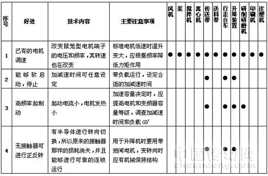 使用變頻器的優(yōu)點(diǎn)