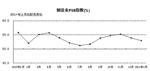 2011年1月，構(gòu)成制造業(yè)PMI的5個(gè)分類指數(shù)四降一升。