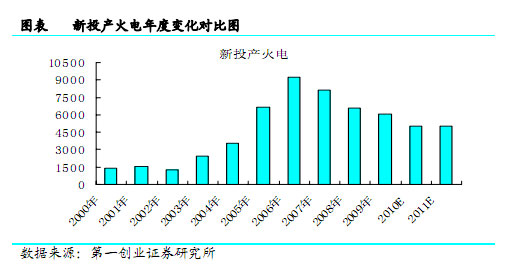 新投產(chǎn)火電年度變化對比圖 