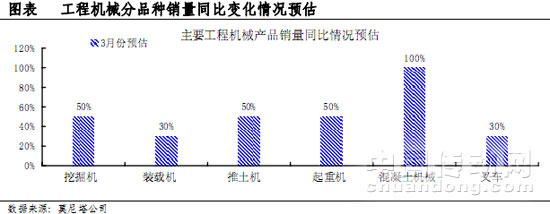 工程機械分品種銷量同比變化情況預估