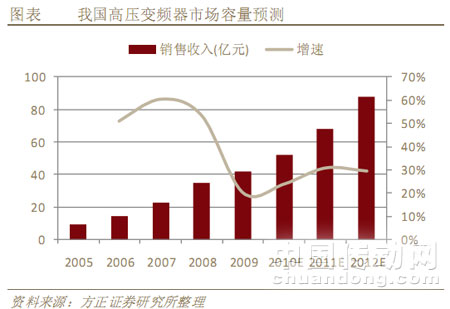 我國(guó)高壓變頻器市場(chǎng)容量預(yù)測(cè)