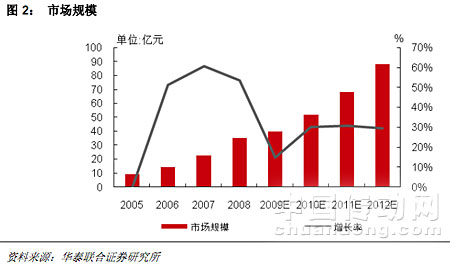 高壓變頻器市場規(guī)模 