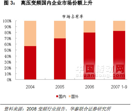 高壓變頻國內(nèi)企業(yè)市場份額上升 