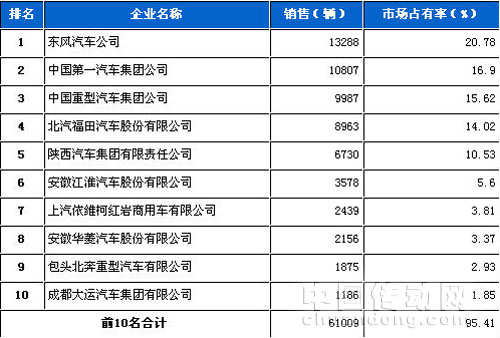 重型載貨車數據
