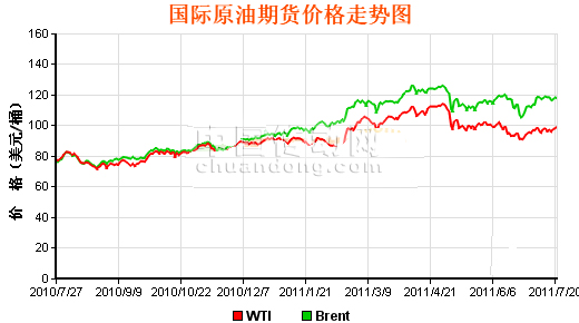 國際原油期貨價(jià)格走勢(shì)圖