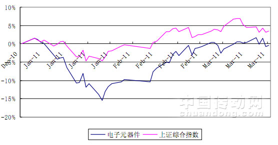 電子元器件行業(yè)、上證綜指漲幅走勢情況