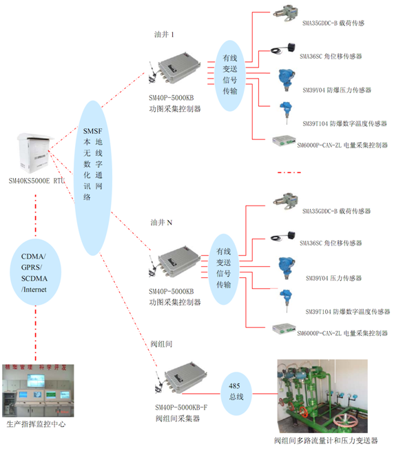 無線數(shù)字化油井油田，RTU，傳感器，載荷傳感器，位移傳感器，無線數(shù)字化遠(yuǎn)程測控，蚌埠傳感器，壓力傳感器，日月傳感器，蚌埠日月儀器研究所