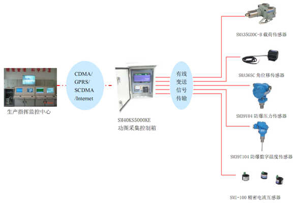 無(wú)線數(shù)字化油井油田，RTU，傳感器，載荷傳感器，位移傳感器，無(wú)線數(shù)字化遠(yuǎn)程測(cè)控，蚌埠傳感器，壓力傳感器，日月傳感器，蚌埠日月儀器研究所
