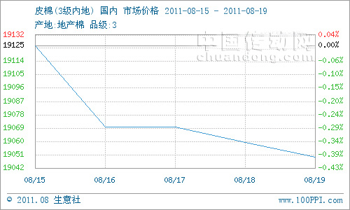 本周棉花現(xiàn)貨市場仍舊疲軟，但棉價跌勢放緩。3級地產(chǎn)棉花現(xiàn)貨市場周初均價在19125元/噸，周末均價19045元/噸,跌幅0.39%。