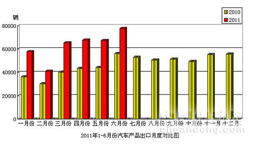 汽車進(jìn)出口情況簡(jiǎn)析