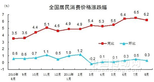 8月CPI數(shù)據(jù)公布 CPI漲幅回落