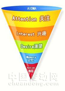 AIDMA營(yíng)銷(xiāo)模型