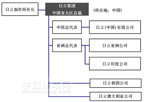 日立集團中國亞太區(qū)總裁的職位結(jié)構(gòu)圖